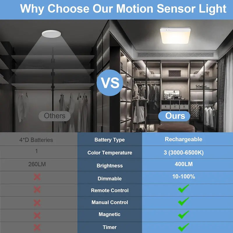 💡 Rechargeable Motion Sensor Ceiling Light – No Wiring, Dimmable & Remote Controlled - image 6