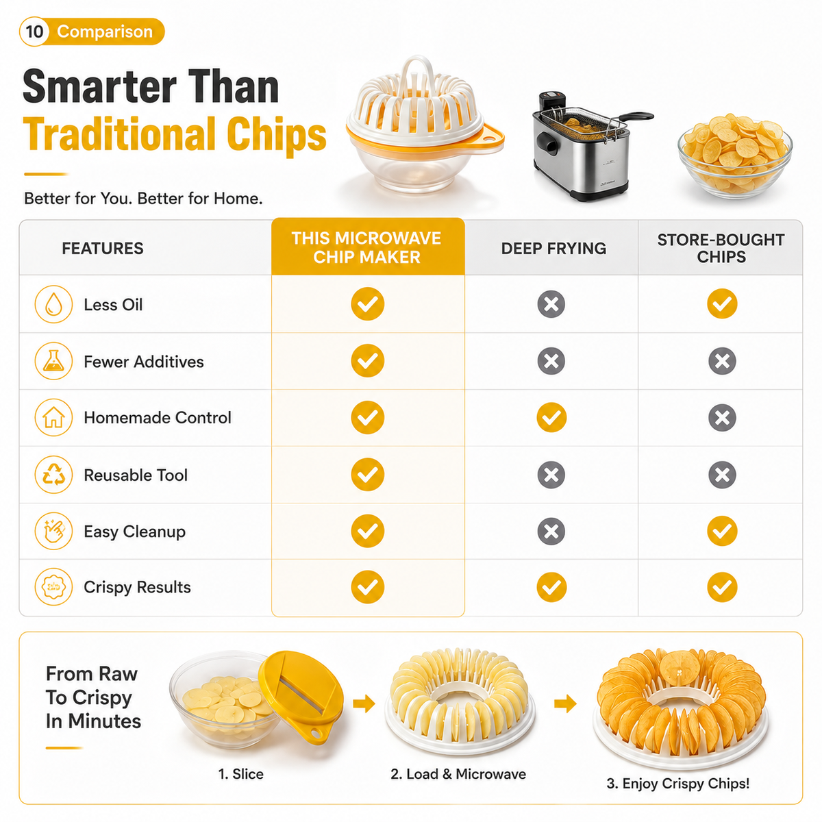 🥔 Microwave Potato Chip Maker with Slicer – Oil-Free Snack Kit ✨ - image 5