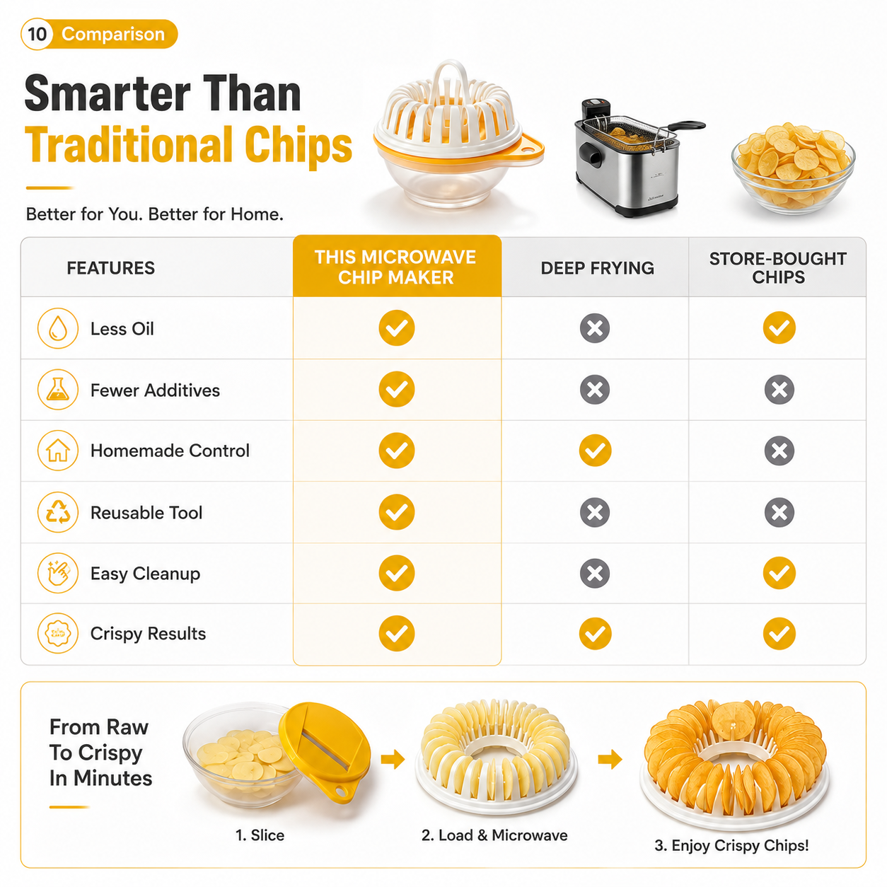 🥔 Microwave Potato Chip Maker with Slicer – Oil-Free Snack Kit ✨ - image 5